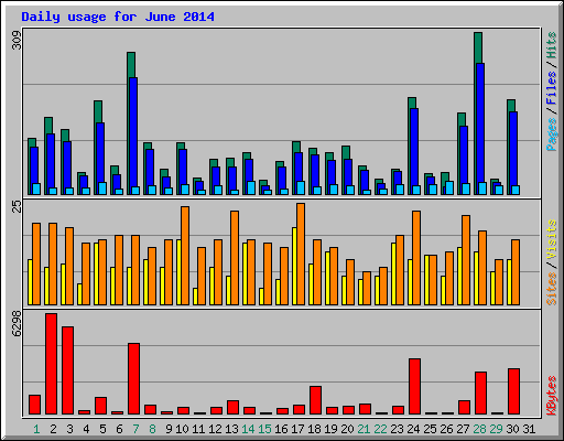 Daily usage for June 2014