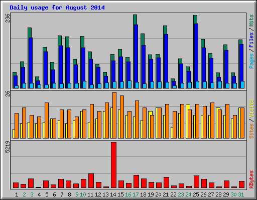 Daily usage for August 2014