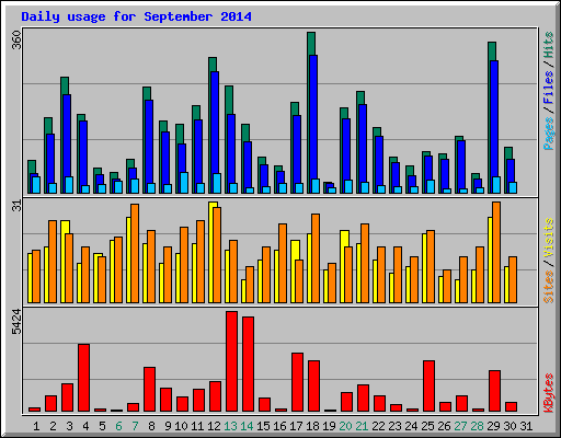 Daily usage for September 2014