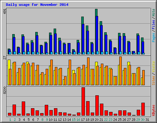 Daily usage for November 2014