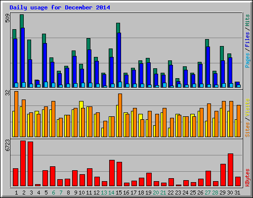 Daily usage for December 2014