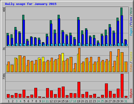 Daily usage for January 2015