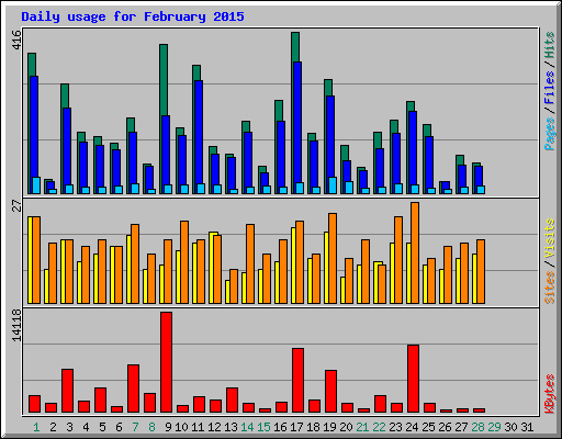Daily usage for February 2015
