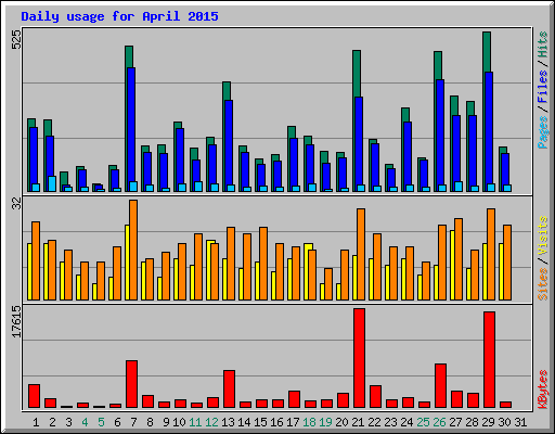 Daily usage for April 2015
