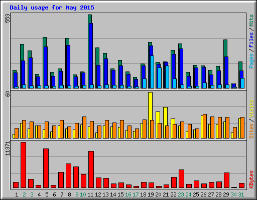 Daily usage for May 2015