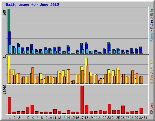 Daily usage for June 2015