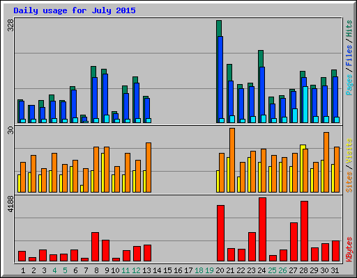 Daily usage for July 2015