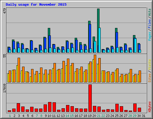 Daily usage for November 2015