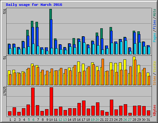 Daily usage for March 2016