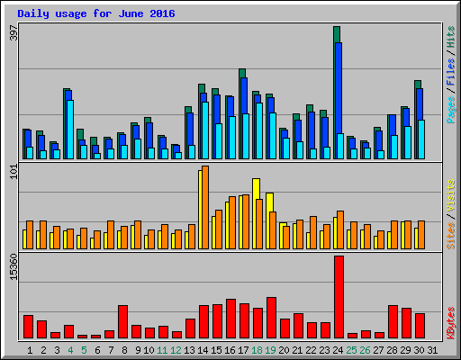 Daily usage for June 2016