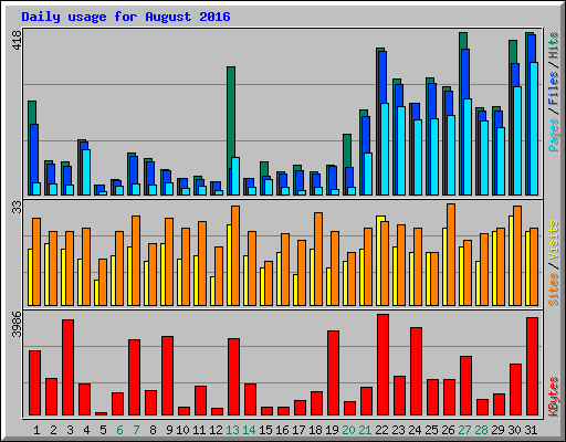 Daily usage for August 2016