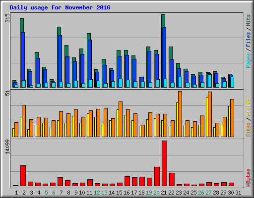 Daily usage for November 2016