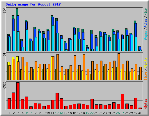 Daily usage for August 2017