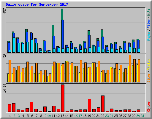 Daily usage for September 2017