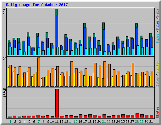Daily usage for October 2017