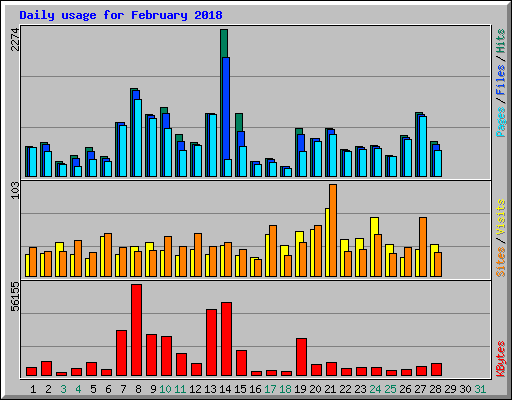 Daily usage for February 2018