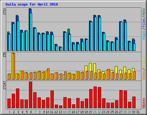 Daily usage for April 2018