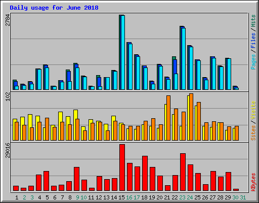 Daily usage for June 2018