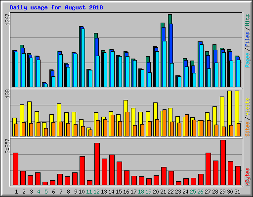 Daily usage for August 2018