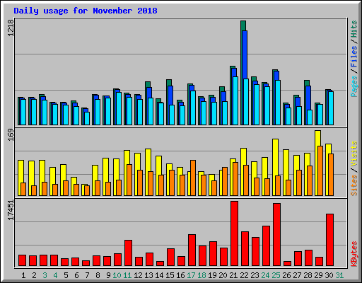 Daily usage for November 2018