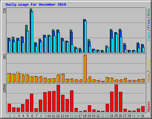 Daily usage for December 2018