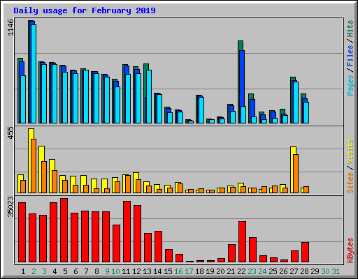 Daily usage for February 2019