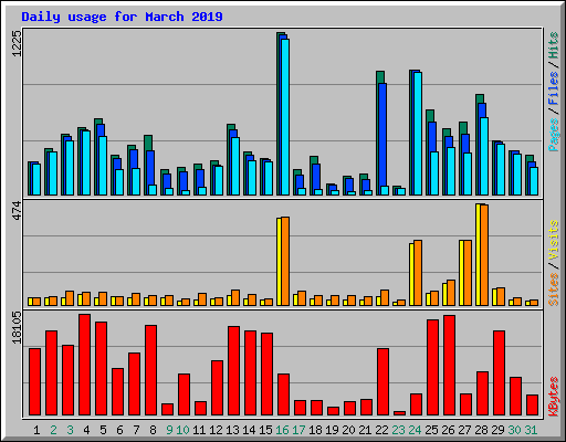 Daily usage for March 2019