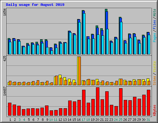 Daily usage for August 2019