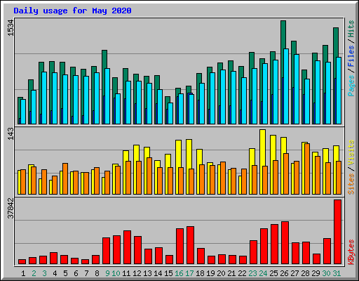 Daily usage for May 2020