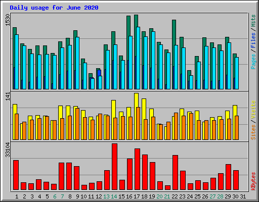 Daily usage for June 2020
