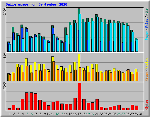 Daily usage for September 2020