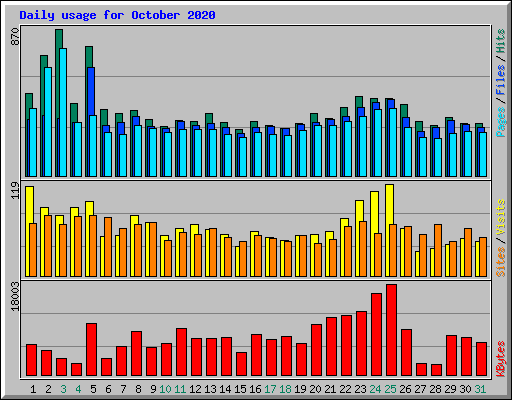 Daily usage for October 2020