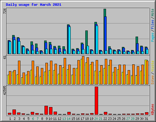 Daily usage for March 2021