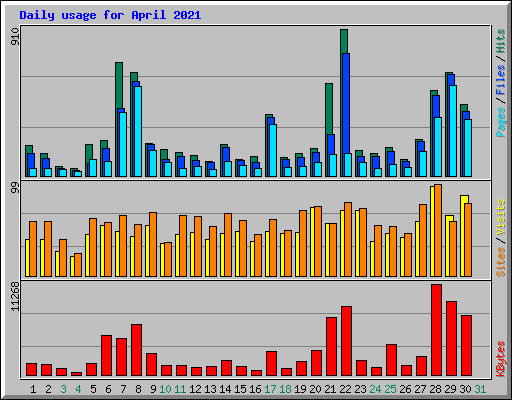 Daily usage for April 2021