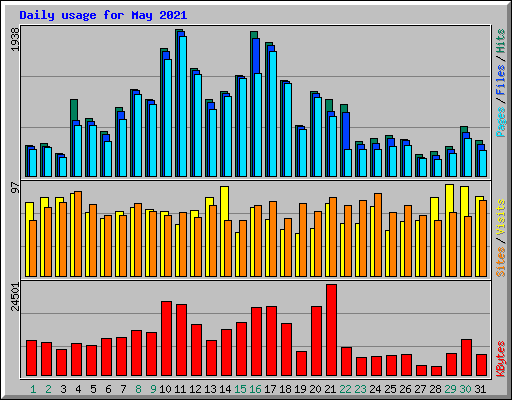 Daily usage for May 2021