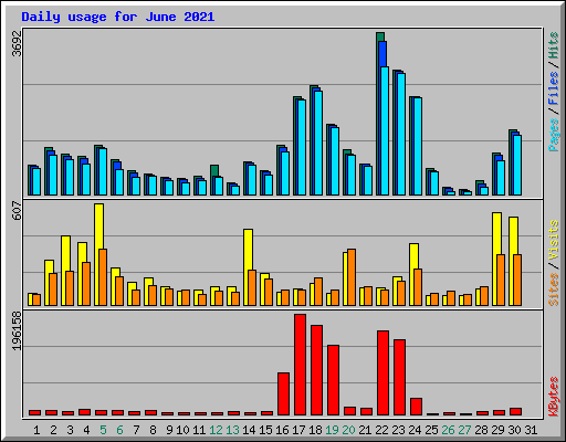 Daily usage for June 2021