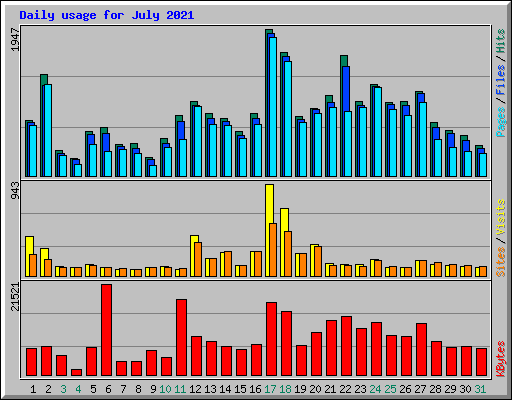 Daily usage for July 2021