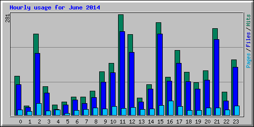 Hourly usage for June 2014