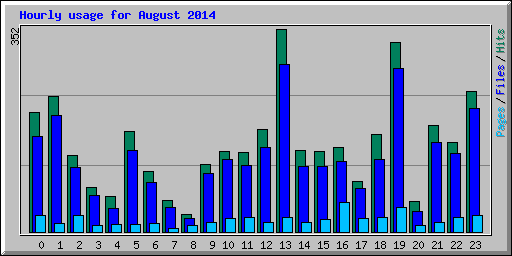Hourly usage for August 2014