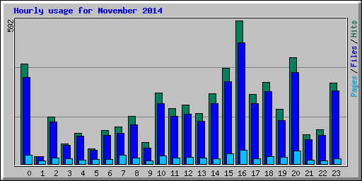 Hourly usage for November 2014