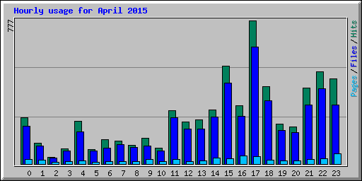 Hourly usage for April 2015