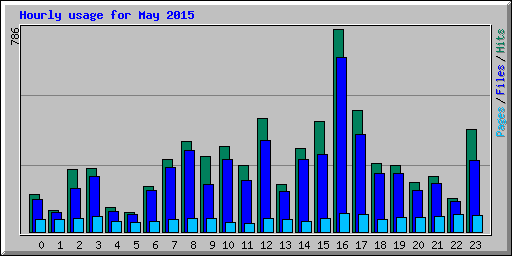 Hourly usage for May 2015