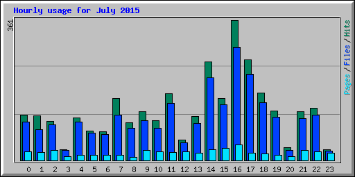 Hourly usage for July 2015