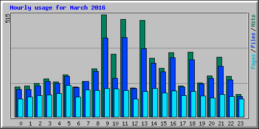Hourly usage for March 2016