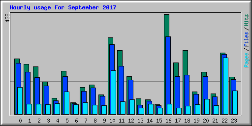 Hourly usage for September 2017