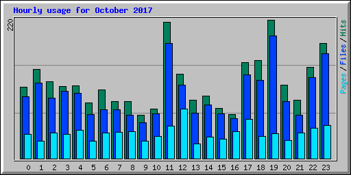 Hourly usage for October 2017