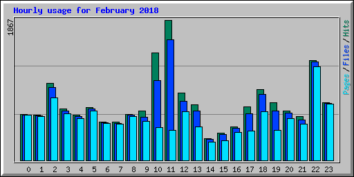 Hourly usage for February 2018