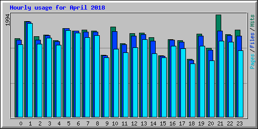 Hourly usage for April 2018