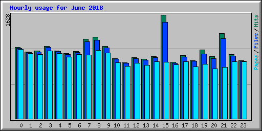 Hourly usage for June 2018