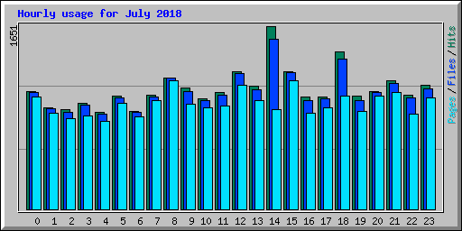 Hourly usage for July 2018